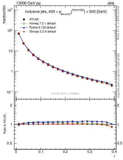 Plot of rho in 13000 GeV pp collisions