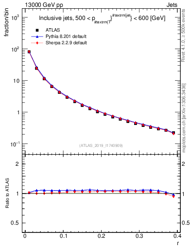 Plot of rho in 13000 GeV pp collisions