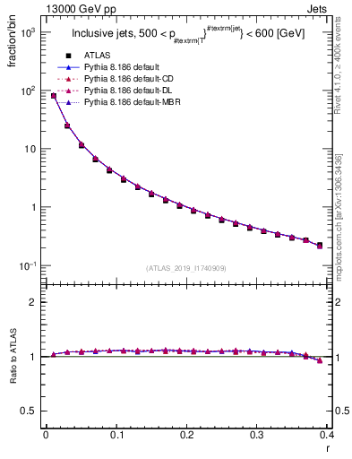 Plot of rho in 13000 GeV pp collisions
