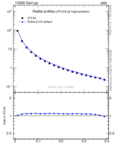 Plot of rho in 13000 GeV pp collisions