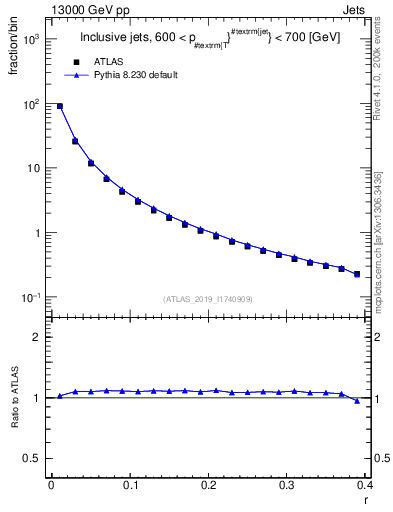 Plot of rho in 13000 GeV pp collisions