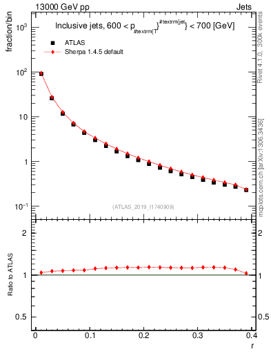 Plot of rho in 13000 GeV pp collisions