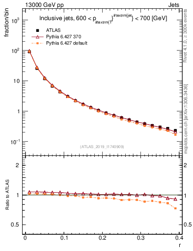 Plot of rho in 13000 GeV pp collisions