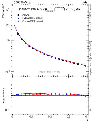Plot of rho in 13000 GeV pp collisions