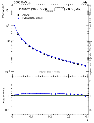 Plot of rho in 13000 GeV pp collisions