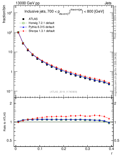 Plot of rho in 13000 GeV pp collisions