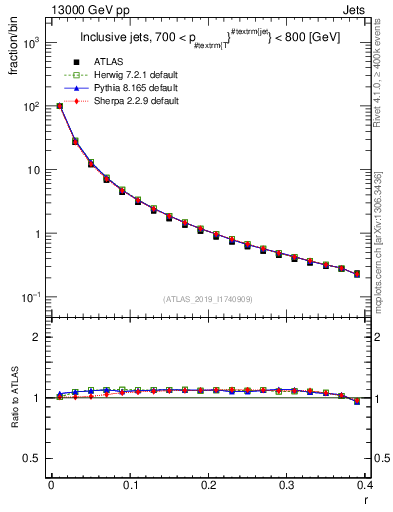 Plot of rho in 13000 GeV pp collisions