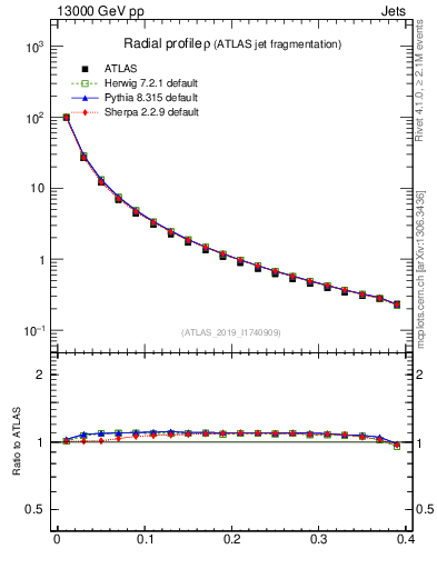 Plot of rho in 13000 GeV pp collisions