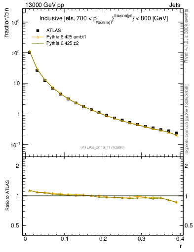 Plot of rho in 13000 GeV pp collisions