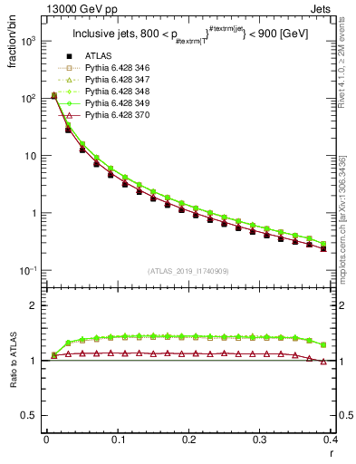 Plot of rho in 13000 GeV pp collisions