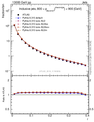 Plot of rho in 13000 GeV pp collisions
