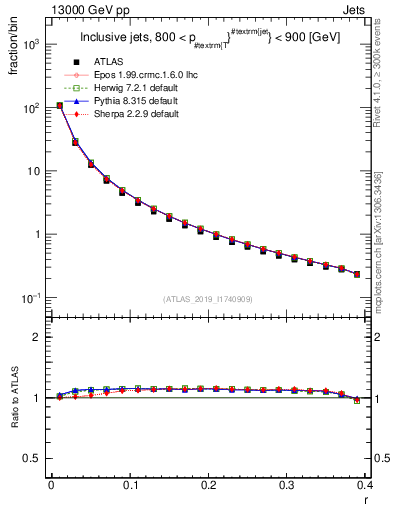 Plot of rho in 13000 GeV pp collisions