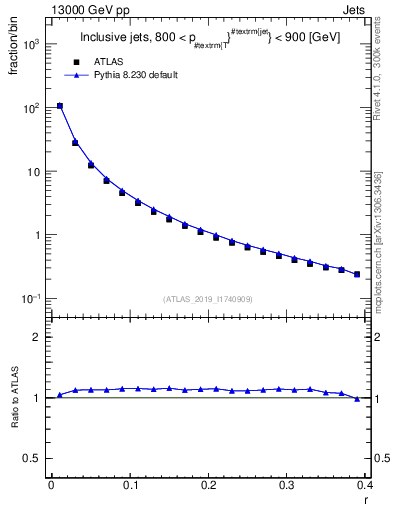 Plot of rho in 13000 GeV pp collisions
