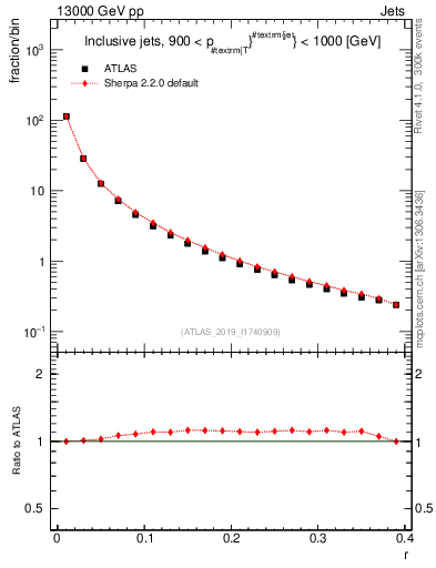 Plot of rho in 13000 GeV pp collisions