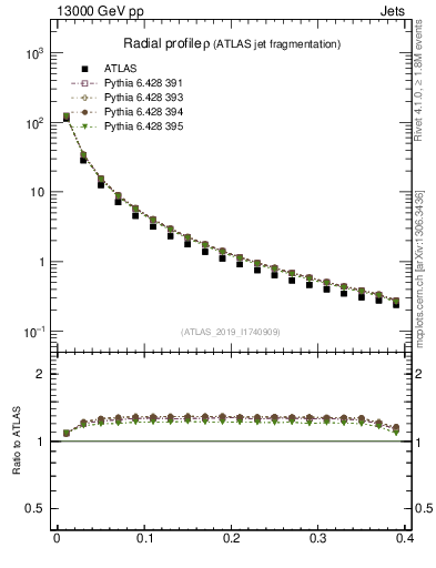 Plot of rho in 13000 GeV pp collisions
