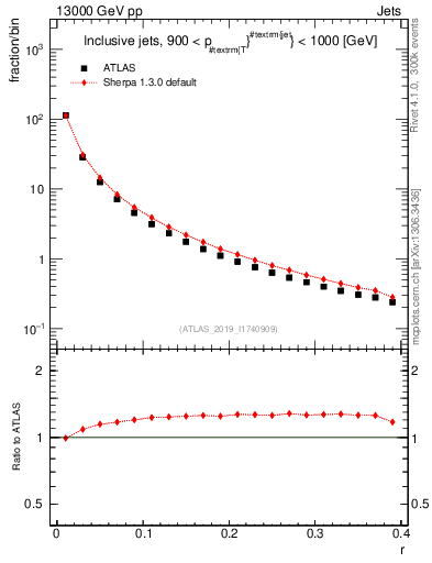Plot of rho in 13000 GeV pp collisions