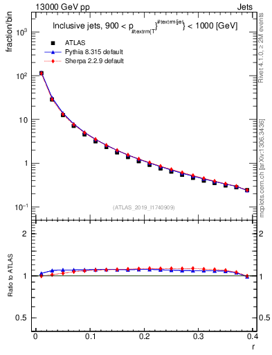Plot of rho in 13000 GeV pp collisions