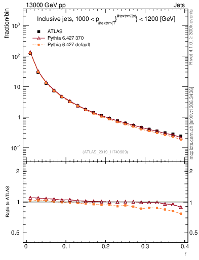 Plot of rho in 13000 GeV pp collisions