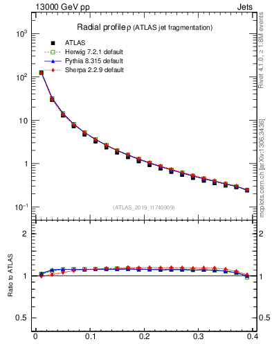 Plot of rho in 13000 GeV pp collisions