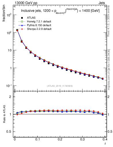 Plot of rho in 13000 GeV pp collisions