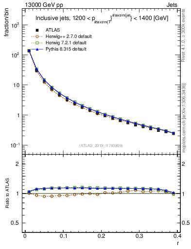 Plot of rho in 13000 GeV pp collisions
