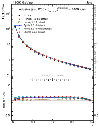 Plot of rho in 13000 GeV pp collisions