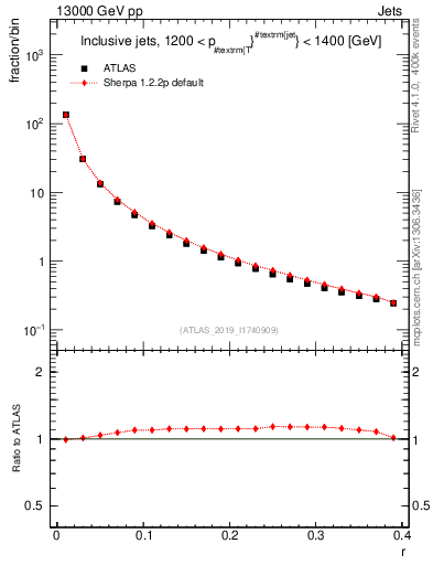 Plot of rho in 13000 GeV pp collisions