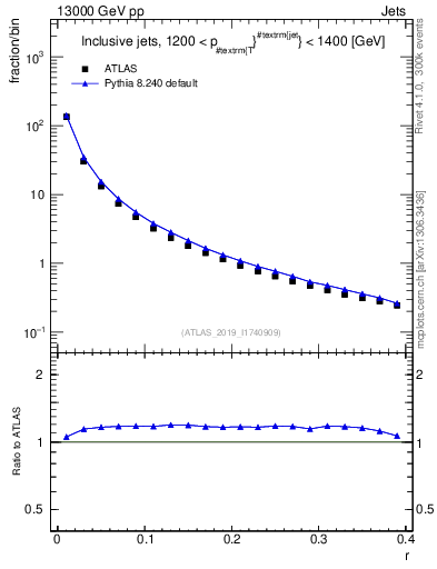 Plot of rho in 13000 GeV pp collisions