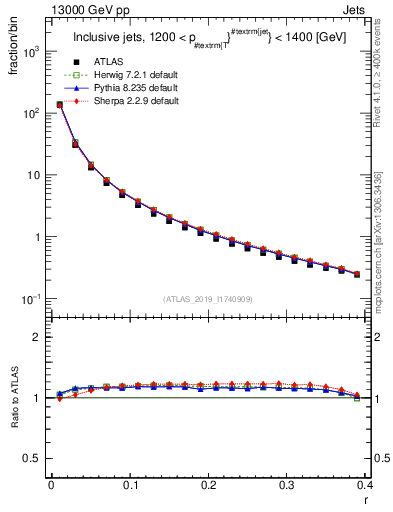 Plot of rho in 13000 GeV pp collisions