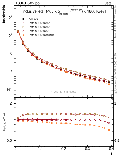 Plot of rho in 13000 GeV pp collisions