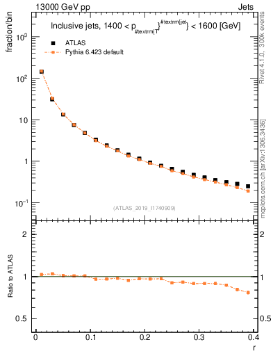 Plot of rho in 13000 GeV pp collisions