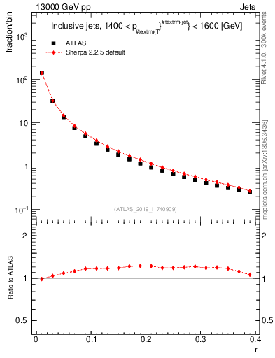 Plot of rho in 13000 GeV pp collisions