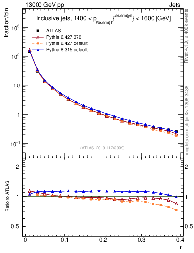 Plot of rho in 13000 GeV pp collisions