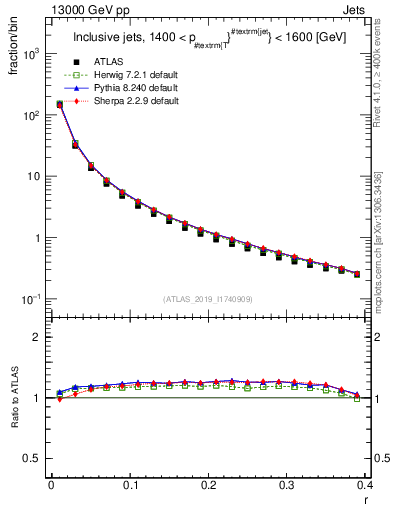 Plot of rho in 13000 GeV pp collisions