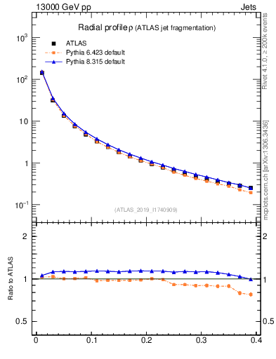 Plot of rho in 13000 GeV pp collisions