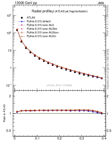 Plot of rho in 13000 GeV pp collisions