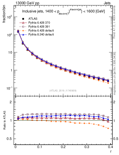 Plot of rho in 13000 GeV pp collisions