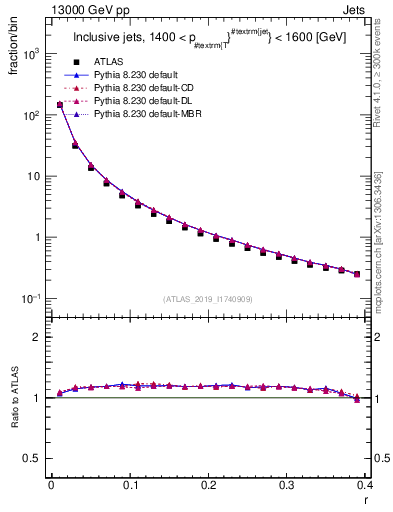 Plot of rho in 13000 GeV pp collisions