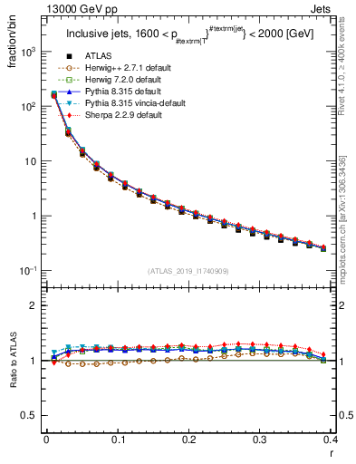Plot of rho in 13000 GeV pp collisions