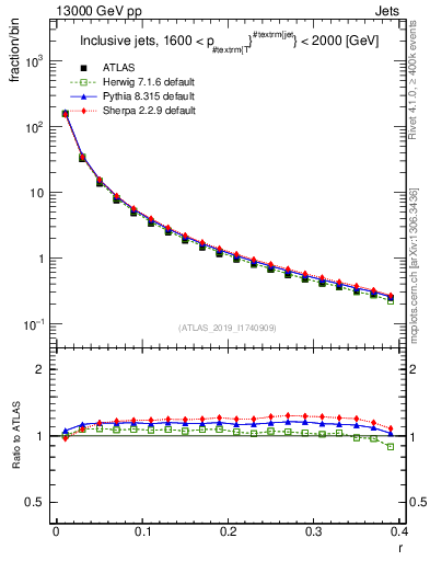 Plot of rho in 13000 GeV pp collisions