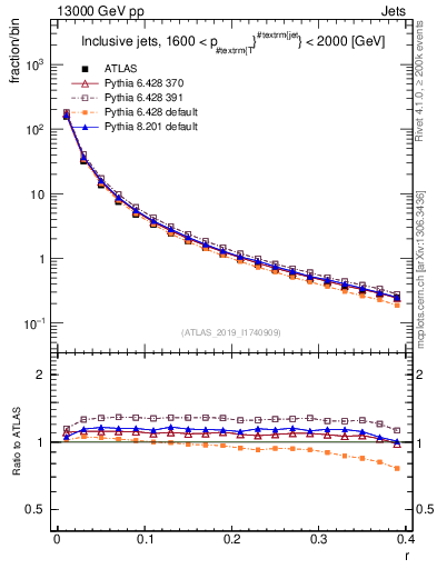 Plot of rho in 13000 GeV pp collisions