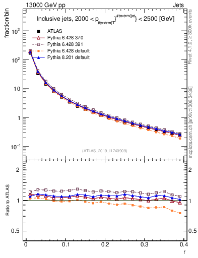 Plot of rho in 13000 GeV pp collisions