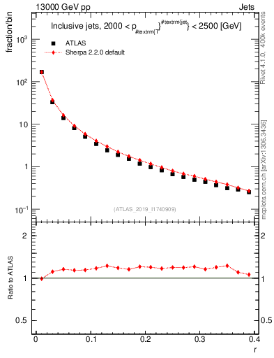 Plot of rho in 13000 GeV pp collisions