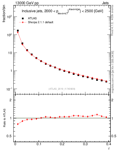 Plot of rho in 13000 GeV pp collisions