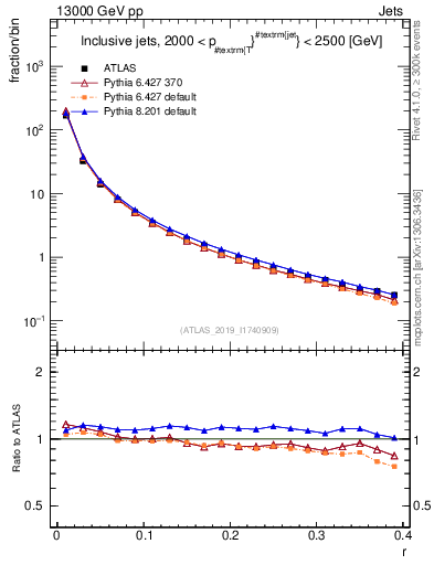 Plot of rho in 13000 GeV pp collisions