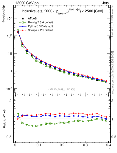 Plot of rho in 13000 GeV pp collisions