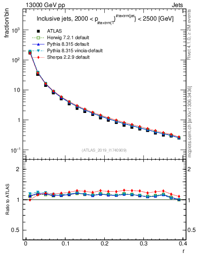 Plot of rho in 13000 GeV pp collisions