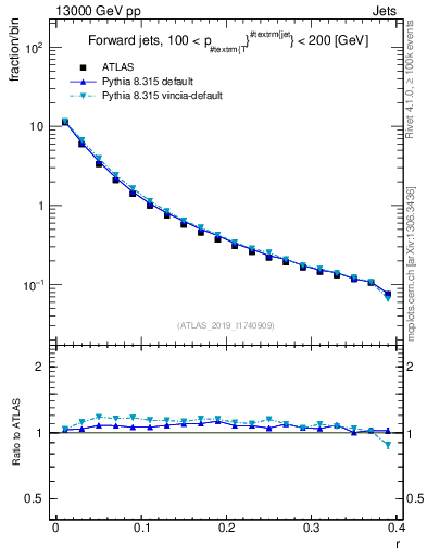 Plot of rho in 13000 GeV pp collisions
