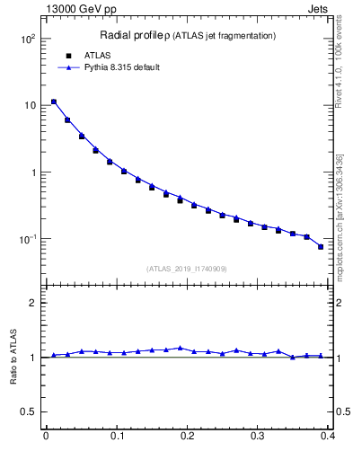 Plot of rho in 13000 GeV pp collisions