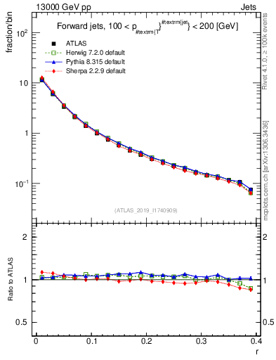 Plot of rho in 13000 GeV pp collisions